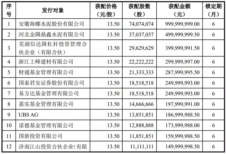 新天山遭水泥巨头“哄抢” 砸重金成大股东！