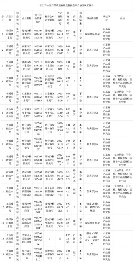 水泥大省抽查！多批次水泥产品不合格